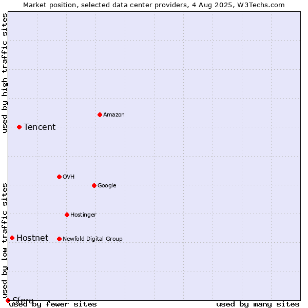 Market position of Tencent vs. Hostnet vs. Sfera