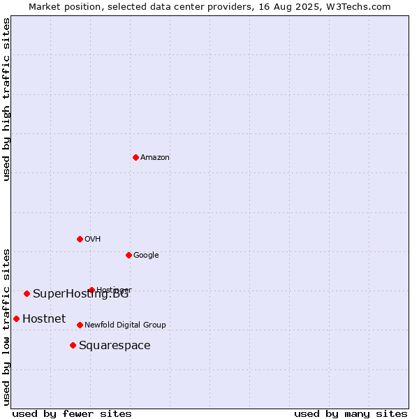 Market position of Squarespace vs. SuperHosting.BG vs. Hostnet