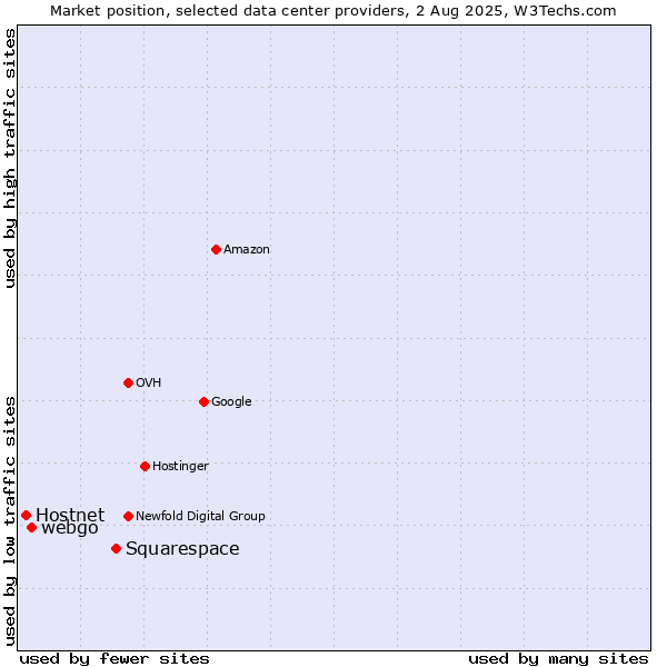 Market position of Squarespace vs. webgo vs. Hostnet