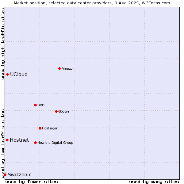 Market position of UCloud vs. Hostnet vs. Swizzonic