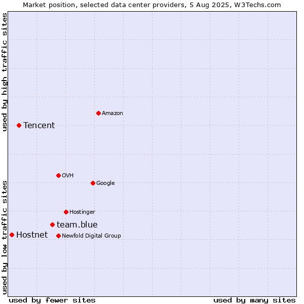 Market position of team.blue vs. Tencent vs. Hostnet