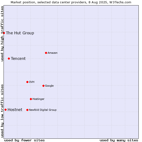 Market position of Tencent vs. Hostnet vs. The Hut Group
