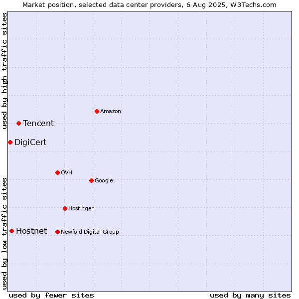 Market position of Tencent vs. Hostnet vs. DigiCert