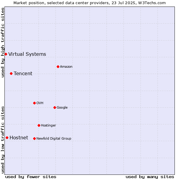 Market position of Tencent vs. Hostnet vs. Virtual Systems