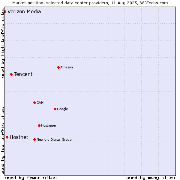Market position of Tencent vs. Hostnet vs. Verizon Media