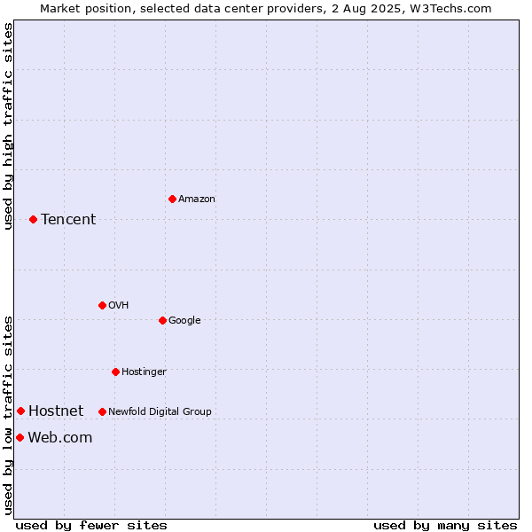 Market position of Tencent vs. Hostnet vs. Web.com