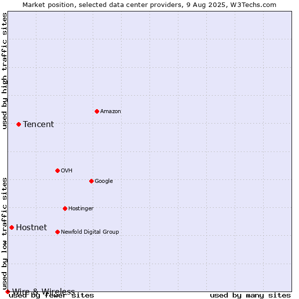 Market position of Tencent vs. Hostnet vs. Wire & Wireless