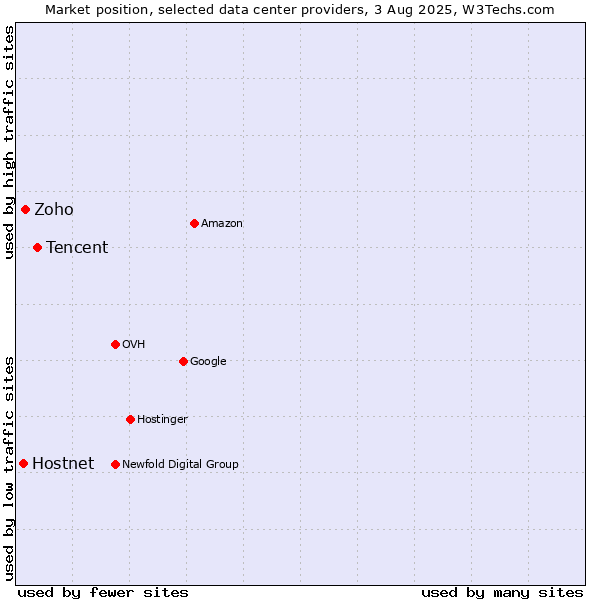 Market position of Tencent vs. Zoho vs. Hostnet