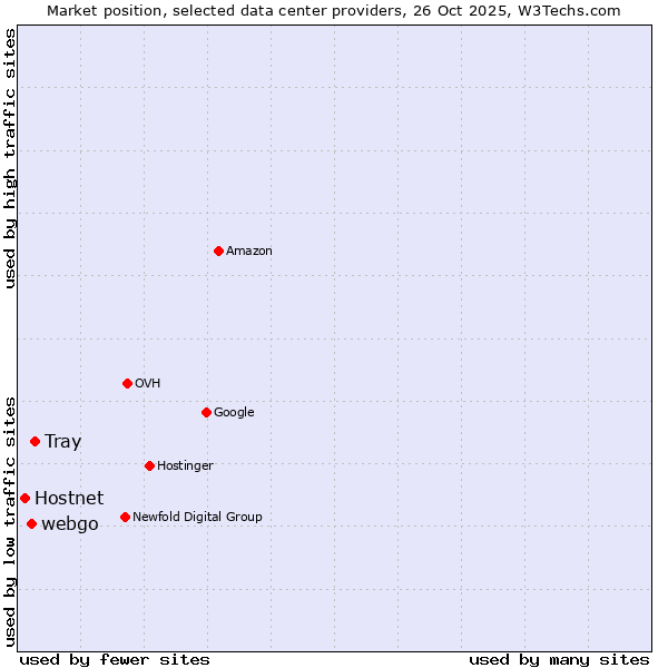 Market position of Tray vs. webgo vs. Hostnet
