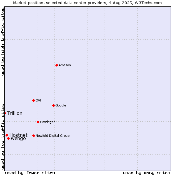 Market position of webgo vs. Hostnet vs. Trillion