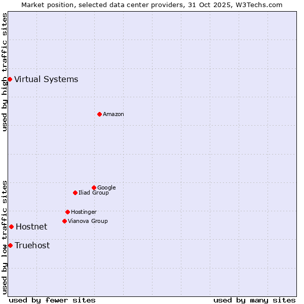 Market position of Hostnet vs. Truehost vs. Virtual Systems
