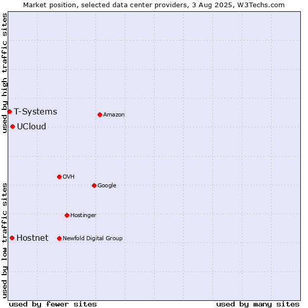 Market position of UCloud vs. Hostnet vs. T-Systems