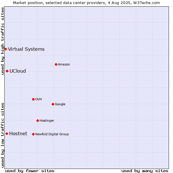 Market position of UCloud vs. Hostnet vs. Virtual Systems