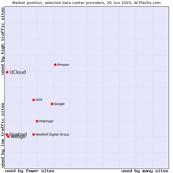 Market position of webgo vs. UCloud vs. Hostnet
