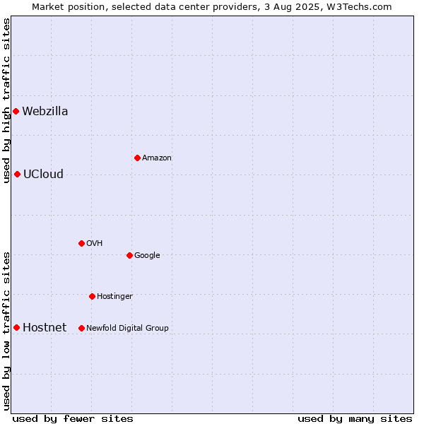 Market position of UCloud vs. Hostnet vs. Webzilla