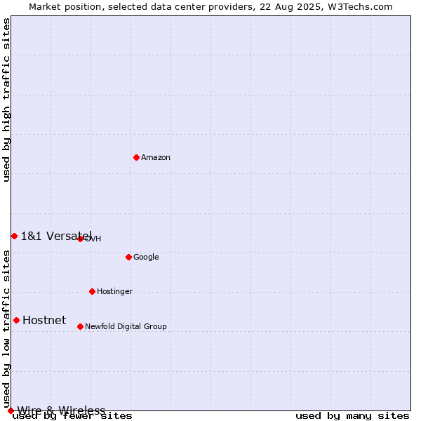Market position of Hostnet vs. 1&1 Versatel vs. Wire & Wireless