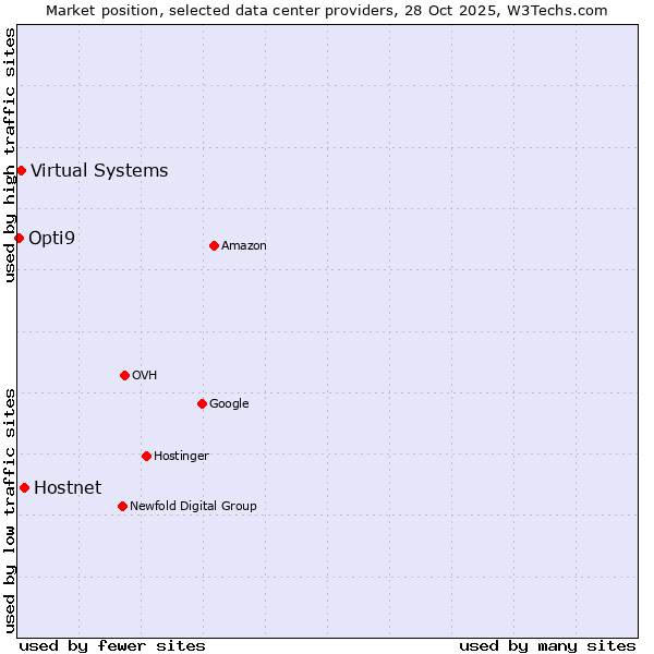 Market position of Hostnet vs. Virtual Systems vs. Opti9