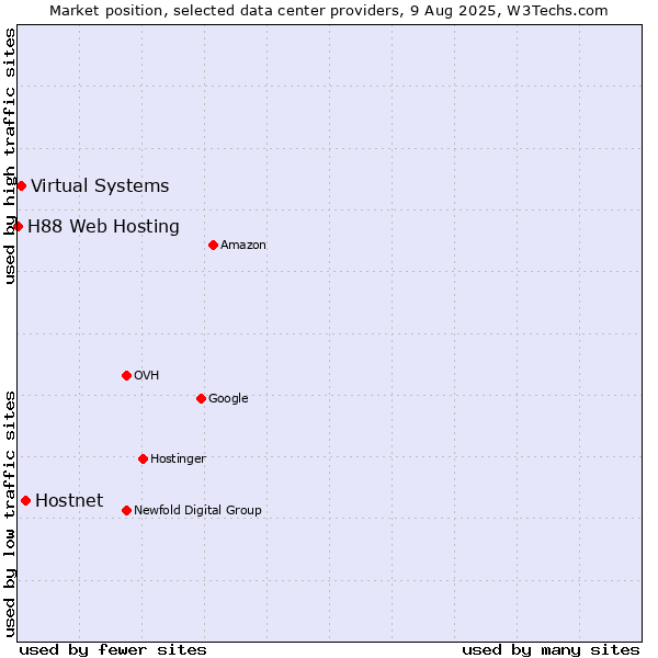 Market position of Hostnet vs. Virtual Systems vs. H88 Web Hosting