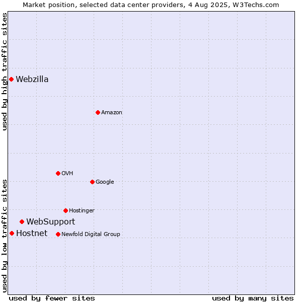 Market position of WebSupport vs. Hostnet vs. Webzilla