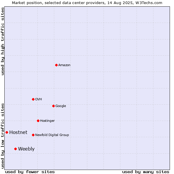 Market position of Weebly vs. Hostnet