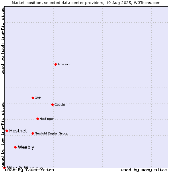 Market position of Weebly vs. Hostnet vs. Wire & Wireless