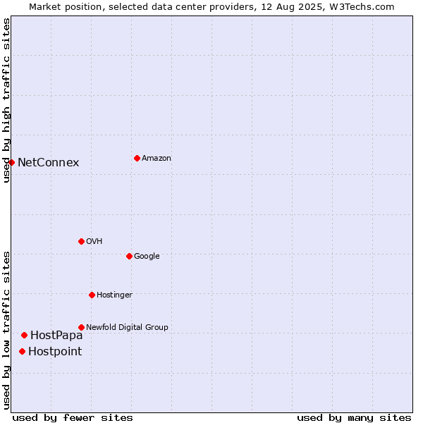 Market position of HostPapa vs. Hostpoint vs. NetConnex