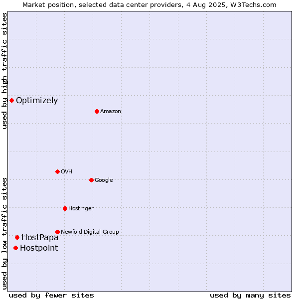 Market position of HostPapa vs. Hostpoint vs. Optimizely