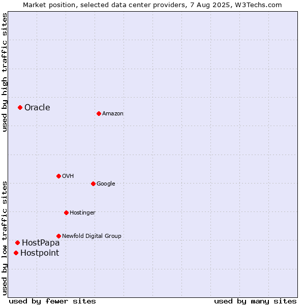 Market position of Oracle vs. HostPapa vs. Hostpoint