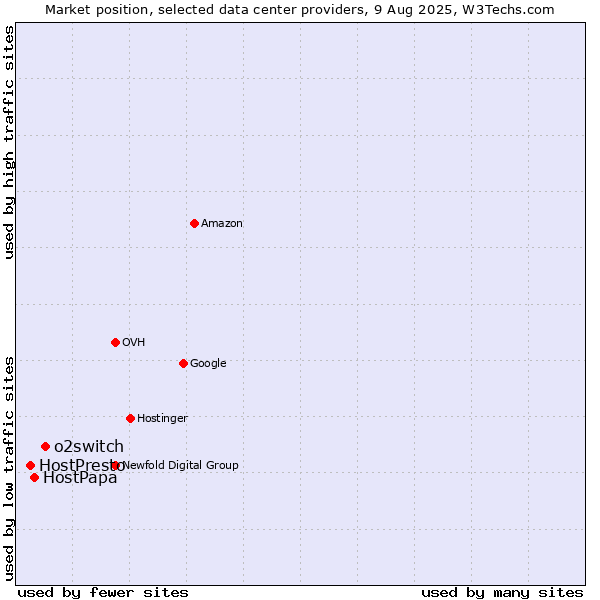 Market position of o2switch vs. HostPapa vs. HostPresto