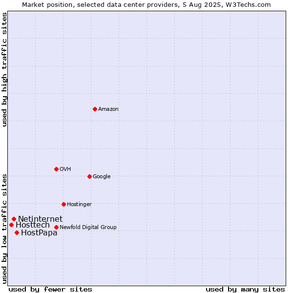 Market position of HostPapa vs. Netinternet vs. Hosttech