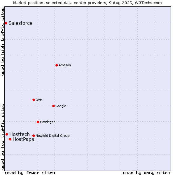 Market position of HostPapa vs. Hosttech vs. Salesforce