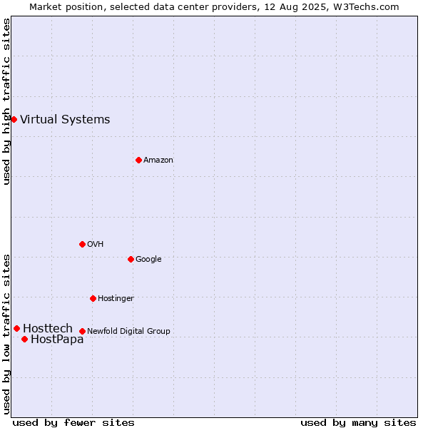 Market position of HostPapa vs. Hosttech vs. Virtual Systems