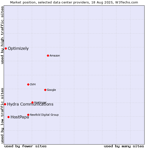 Market position of HostPapa vs. Optimizely vs. Hydra Communications