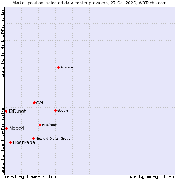 Market position of HostPapa vs. Node4 vs. i3D.net