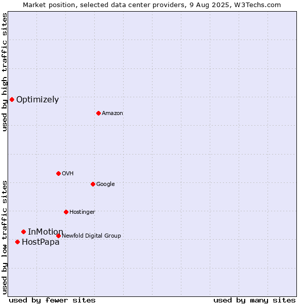 Market position of InMotion vs. HostPapa vs. Optimizely