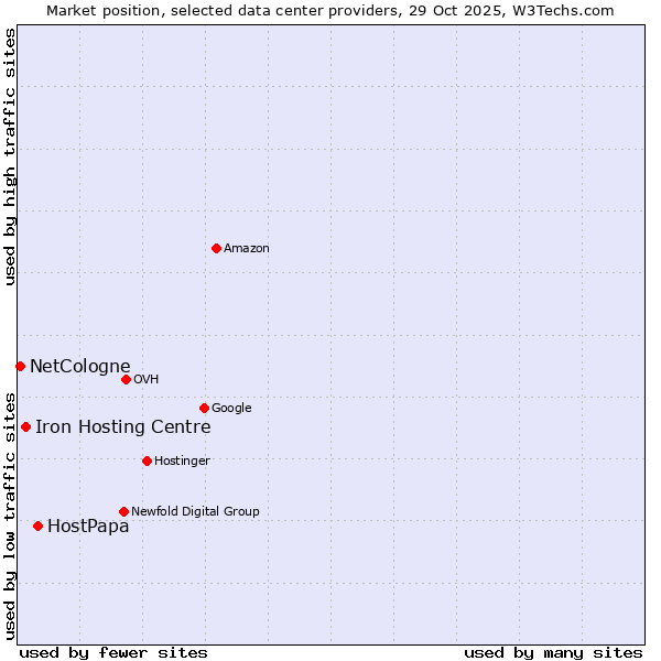 Market position of HostPapa vs. Iron Hosting Centre vs. NetCologne