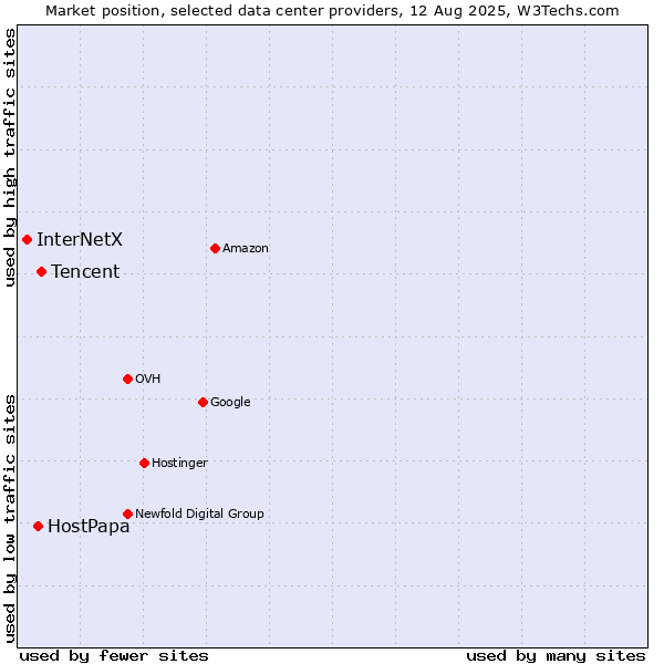 Market position of Tencent vs. HostPapa vs. InterNetX