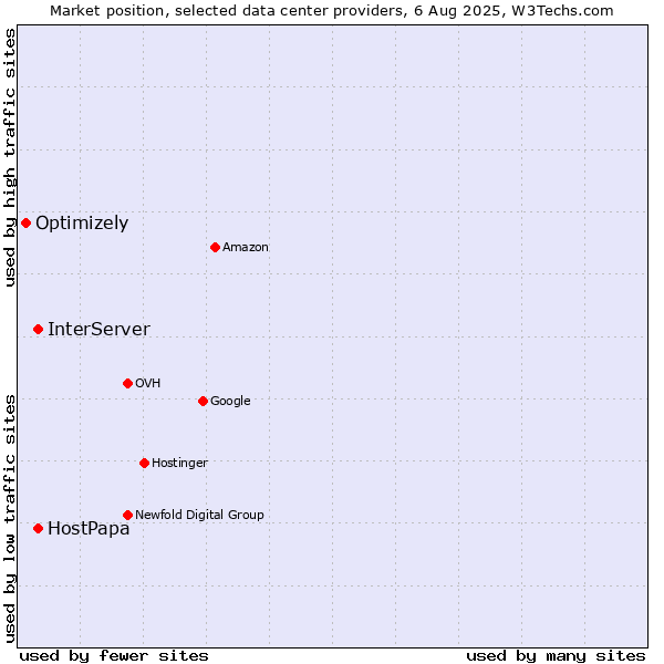 Market position of InterServer vs. HostPapa vs. Optimizely