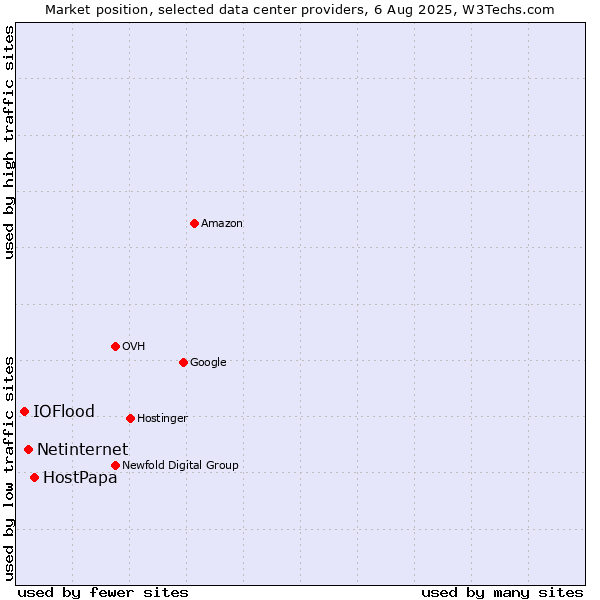 Market position of HostPapa vs. Netinternet vs. IOFlood