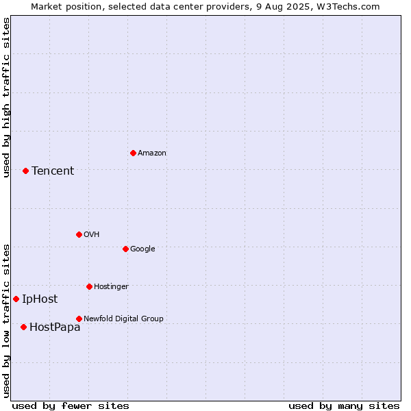 Market position of Tencent vs. HostPapa vs. IpHost