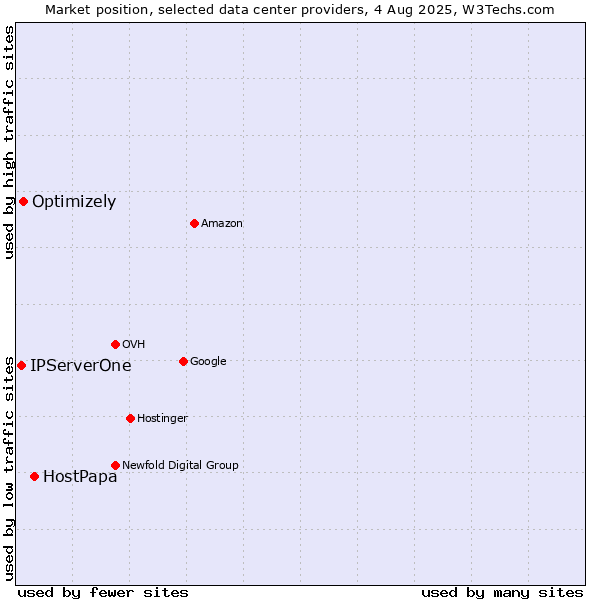 Market position of HostPapa vs. Optimizely vs. IPServerOne