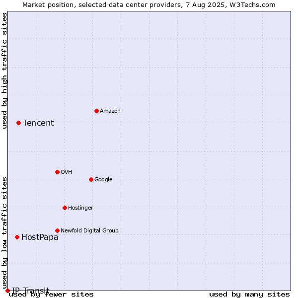 Market position of Tencent vs. HostPapa vs. IP Transit