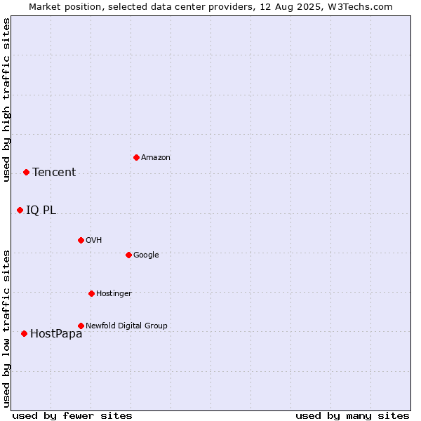 Market position of Tencent vs. HostPapa vs. IQ PL