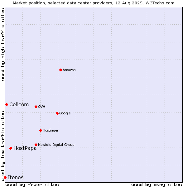 Market position of HostPapa vs. Cellcom vs. Itenos