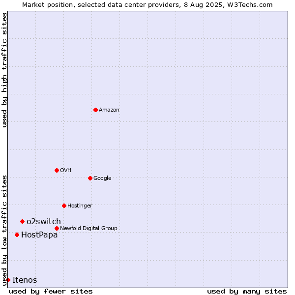 Market position of o2switch vs. HostPapa vs. Itenos