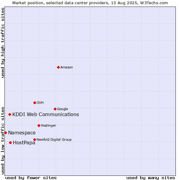 Market position of HostPapa vs. KDDI Web Communications vs. Namespace