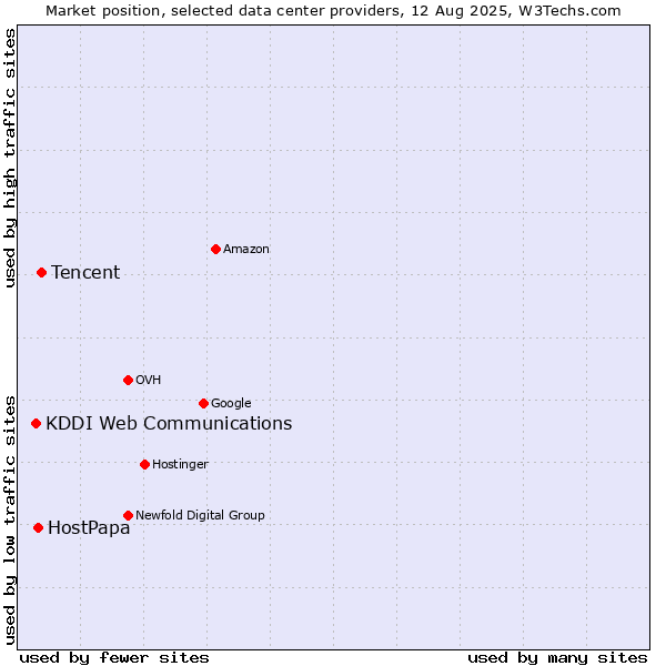 Market position of Tencent vs. HostPapa vs. KDDI Web Communications