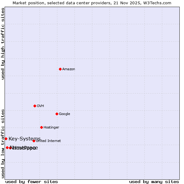 Market position of HostPapa vs. Namespace vs. Key-Systems