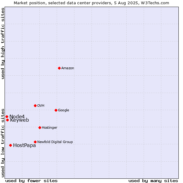 Market position of HostPapa vs. Keyweb vs. Node4