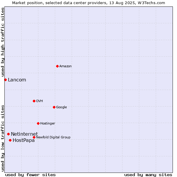 Market position of HostPapa vs. Netinternet vs. Lancom